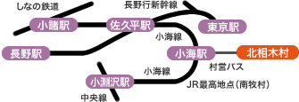 長野行新幹線の場合、東京駅から佐久平駅まで、佐久平駅から小海線で小海駅まで、小海駅から村営バスで北相木村まで。中央線の場合小渕沢駅から小海線で小海駅まで、小海駅から村営バスで北相木村まで。しなの鉄道の場合、小諸駅から佐久平駅まで、佐久平駅から小海線で小海駅まで、小海駅から村営バスで北相木村まで。